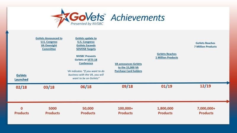 GoVets Achievements including Congressional Testimony